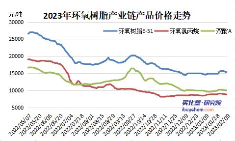 【视点】原料成本支撑走软 环氧树脂价格涨后回落