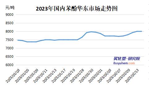 【视点】利润亏损下国内苯酚工厂价格上调 后期或继续涨