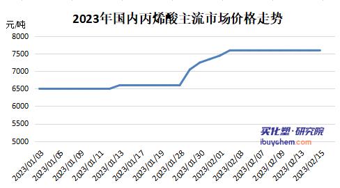 【视点】产能继续激增 2023年丙烯酸产能增速达13%