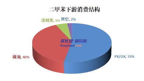 【视点】2023年我国二甲苯行业供需、消费结构分析及前景预测