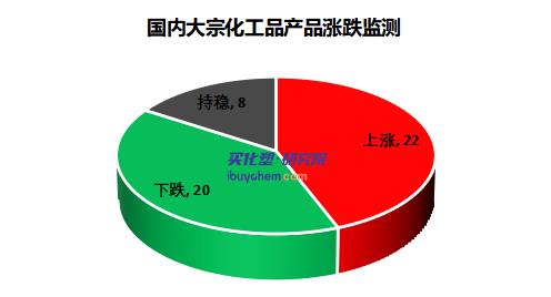 【一周解读】苯酚、丙酮价格上涨 异丁醛跌14.6%