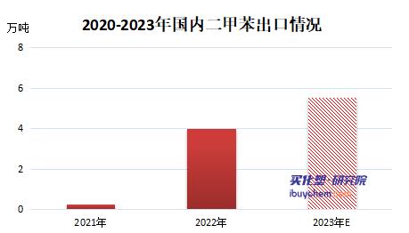 【视点】从进口关税调整看2023年我国二甲苯进出口格局变化