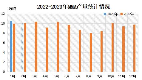 【视点】海南精细化工7万吨MMA装置投料开工 2月行业产量或仍居高