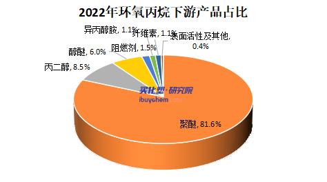【视点】2023年面临320万吨新增产能投放 环氧丙烷或偏弱震荡