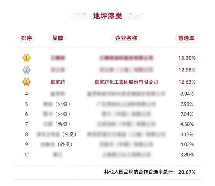 【喜讯】持续进步，嘉宝莉地坪漆晋级地坪漆类目首选率三甲行列！