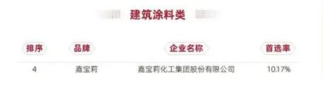品牌荣誉|嘉宝莉蝉联房企品牌首选TOP10榜单！