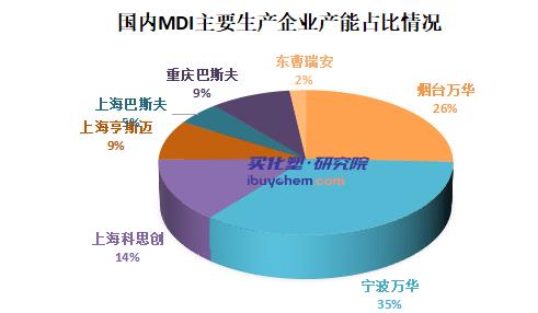 【视点】需求有待复苏 万华化学MDI3月挂牌价上调2000元/吨