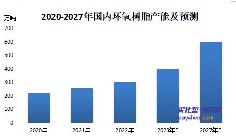 【视点】2023年我国环氧树脂行业供需、消费结构及下游前景