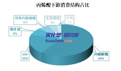 【视点】丙烯酸究竟还会跌多久？