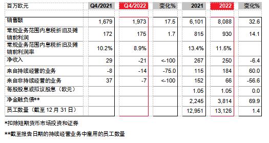 2022财年朗盛销售额和收益双双大幅提升