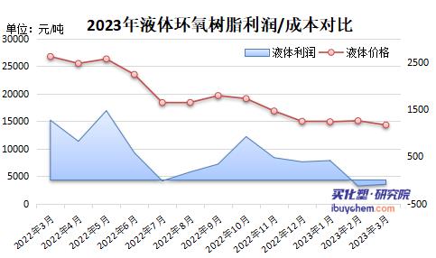 【视点】利润进入“亏损期” 环氧树脂产业链无一盈利