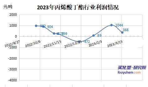 【视点】上游亏损 中下游利润被挤压 丙烯酸产业链亏损自上而下传导