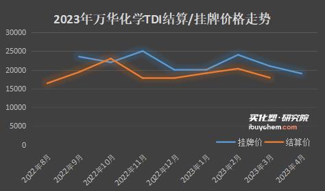 【视点】巴斯夫、万华TDI4月挂牌价纷纷下调 全球产能大幅缩减13.5%