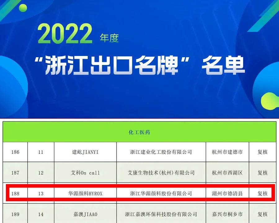 “华源颜料HYROX”通过“浙江出口名牌”复核