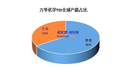【视点】左手TDI 右手MDI 收购烟台巨力 万华化学的“新打算”