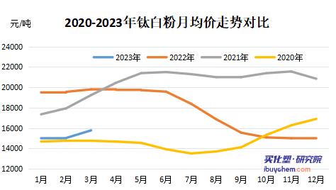 【视点】龙佰打响年内涨价“第三枪” 钛白粉价格要再度“狂飙”？