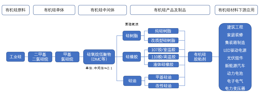 2022年有机硅胶粘剂行业分析报告