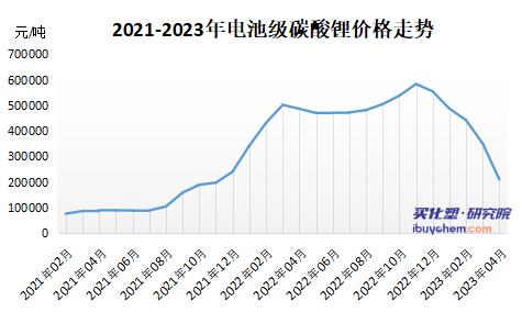 【视点】电池级碳酸锂价格跌破20万 2023年锂矿高利润或难以维系