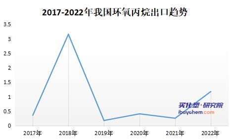 【视点】2023年环氧丙烷产能“狂奔”进口或大幅下降