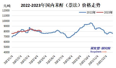 【视点】苯酐出口暴增2640.09% 外需加持下价格存走强可能