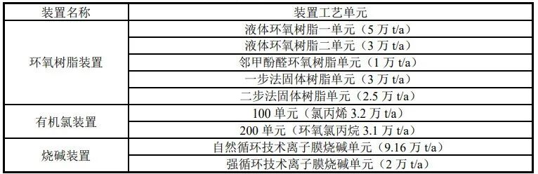 巴陵石化计划上马17万吨环氧树脂 总计投资约10亿