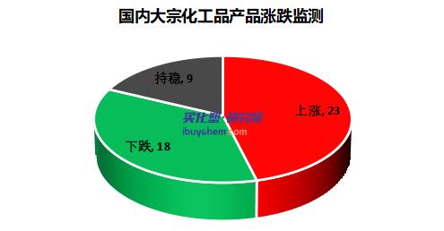 【一周解读】“五一”备货拉动需求 多品种化工品价格上涨