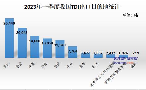 【视点】一季度出口数据亮眼 TDI、聚合MDI出口同比增20%以上