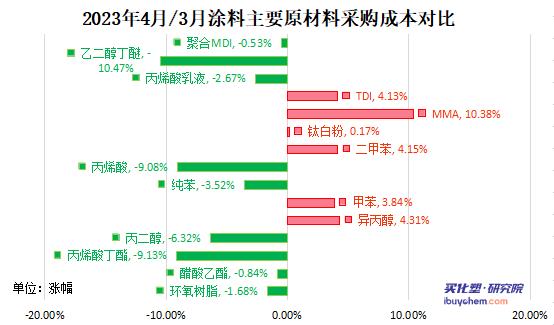 【指数解读】4月涂料采购成本指数下滑 乙二醇丁醚 丙烯酸丁酯环比大跌