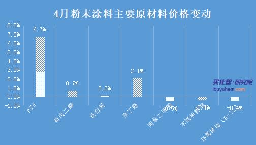 【指数解读】PTA、异丁醛价格上涨拉高4月粉末涂料采购成本指数