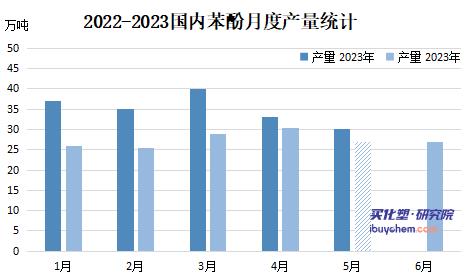 【视点】5月苯酚价格不具备大幅上涨空间