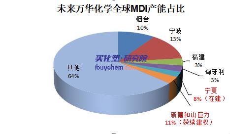 【视点】拿下烟台巨力 万华化学撬动MDI全球市场份额