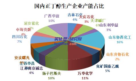 【视点】鲁西化工85万吨丁辛醇装置停车 正丁醇、辛醇价格上涨