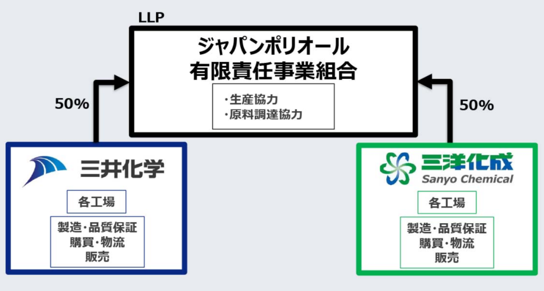 三井化学与三洋化成合资建厂，提升日本聚氨酯原料的供应稳定性