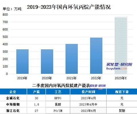【视点】环氧丙烷跌破万元 月底或破9000？