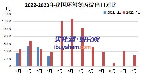 【视点】出口靠不住了？环氧树脂/ECH/双酚A出口大幅下滑