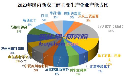 【视点】产能增增增 5月新戊二醇价格涨后下滑
