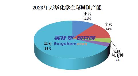 【视点】万华调涨 韩国锦湖封盘 供给偏紧下6月MDI价或继续上行