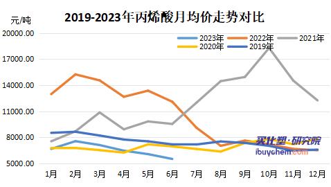 【视点】扩产潮下丙烯酸及酯价格降至近5年低位