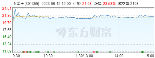 南王科技上市首日涨23.5%，募8.6亿股东华莱士兼客户