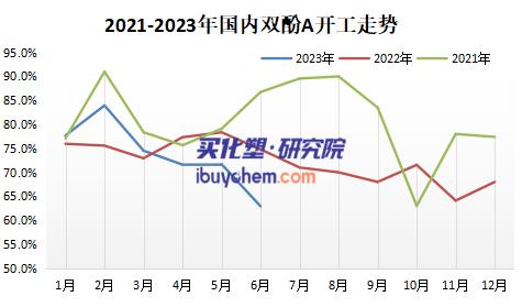 【视点】跌破9000 双酚A价格在万元线以下或成为常态