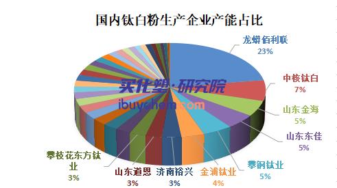 【视点】从龙佰集团策略看国内钛白粉行业发展方向