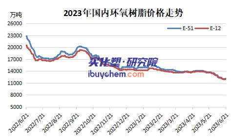 【视点】环氧树脂价格小幅反弹 但抄底或言之过早