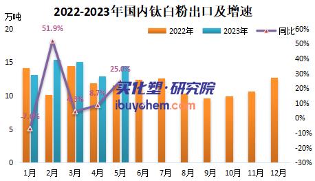 【视点】弱需求下抢占外海市场 2023年钛白粉出口或将超过150万吨