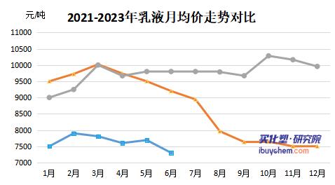 【视点】未来五年新增250万吨产能 供强需弱仍是拖累丙烯酸乳液价格的关键