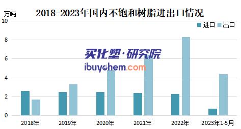 【视点】2023年下半年不饱和树脂或继续弱势运行