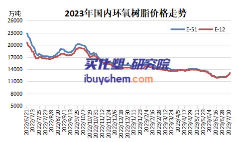【视点】成本推动下环氧树脂涨幅超千元 近期或继续上涨