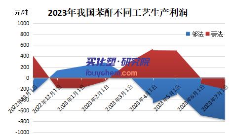 【视点】苯酐价格小幅反弹 短期仍看涨 但四季度供应压力较大