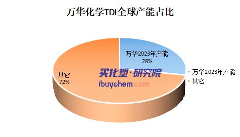 【视点】危险~ 东方盛虹跨进聚氨酯领域 万华化学的危机感要来了