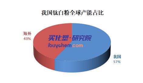 【视点】钛白粉产能继续释放 对钛精矿需求呈现增长趋势