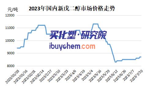 【视点】万华新戊二醇涨超9000 巴斯夫与光华股份签订新戊二醇供应协议